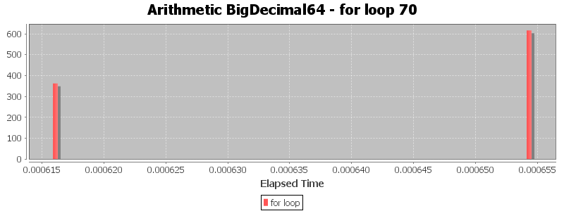 Arithmetic BigDecimal64 - for loop 70